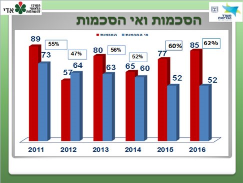 הסכמות ואי הסכמות