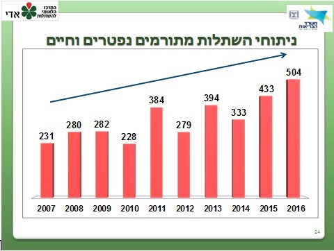 ניתוחי השתלות מתורמים נפטרים וחיים