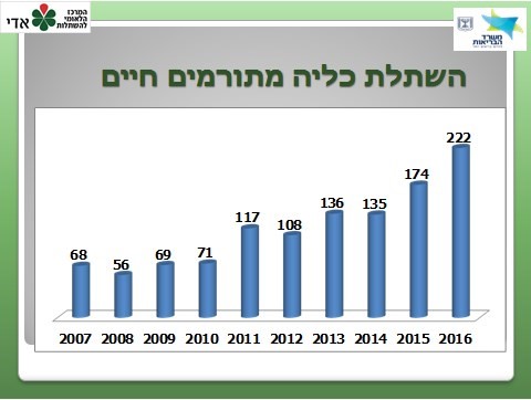 השתלות כליה מתורמים חיים