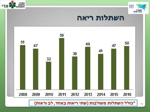 השתלות ריאה