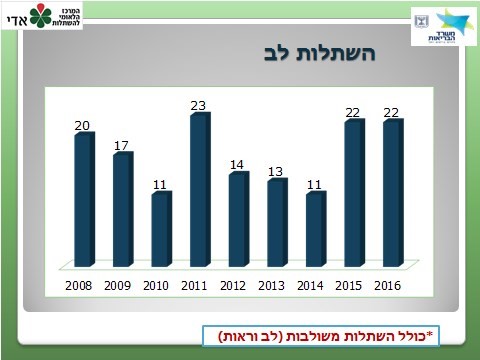 השתלות לב