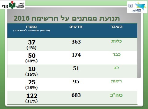 תנועת ממתינים על הרשימה