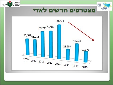 מצטרפים חדשים לאדי