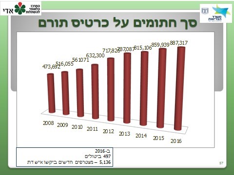 סך חתומים על כרטיס תורם