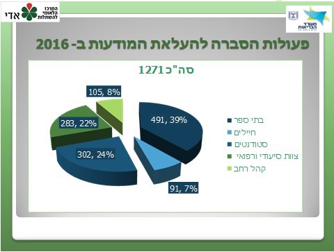 פעולות הסברה להעלאת המודעות ב2016