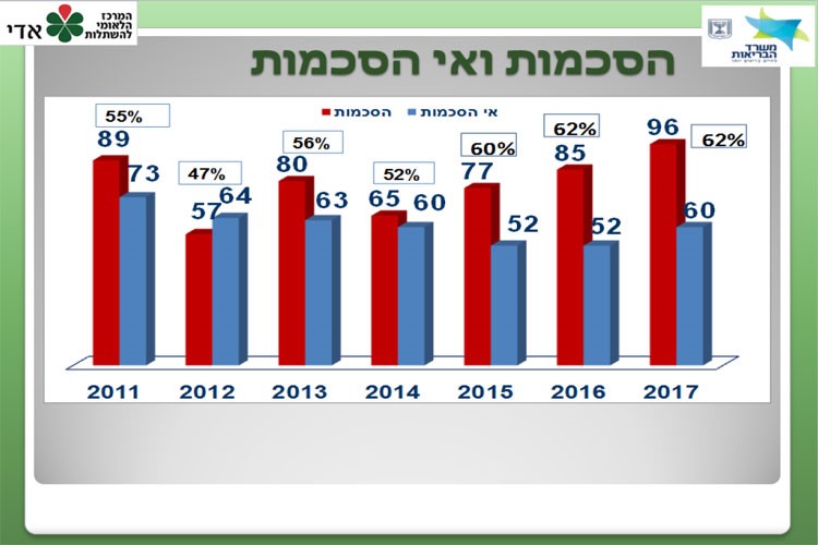 ניתוחי השתלות מתורמיים נפטרים וחיים