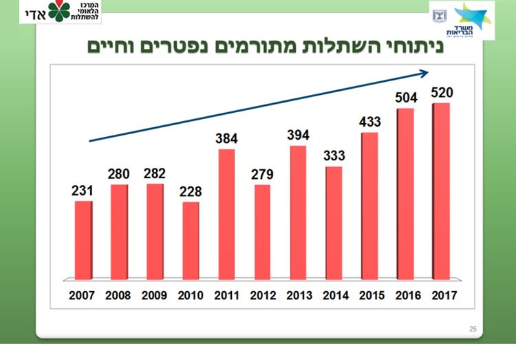 גרף הסכמות ואי הסכמות