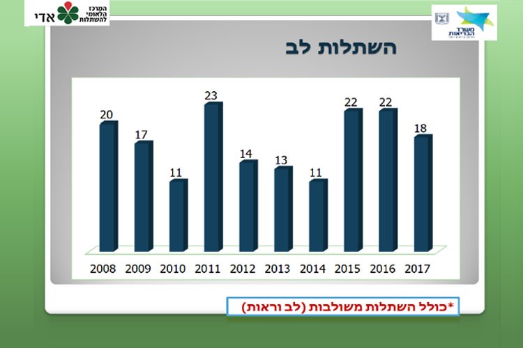 השתלות לב