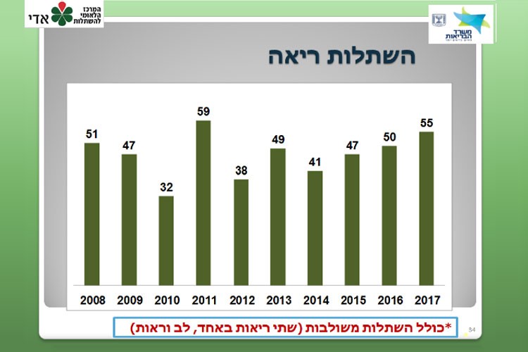 השתלות ריאה