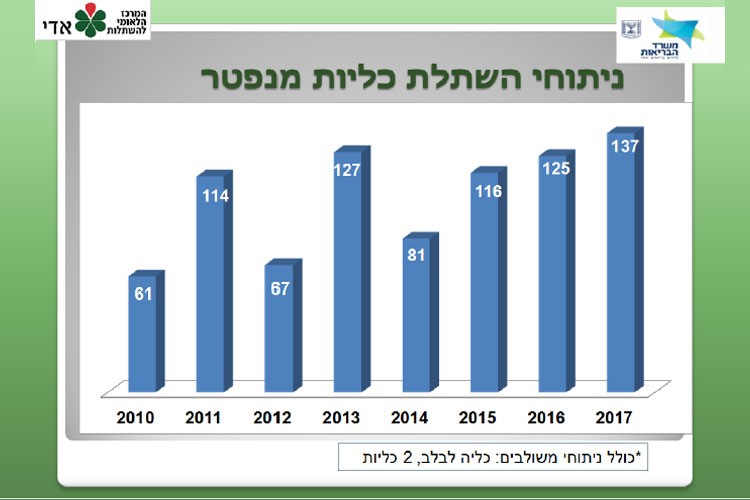 ניתוחי השתלת כליות מנפטר