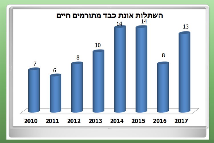 השתלות אונת כבד מתורמים חיים