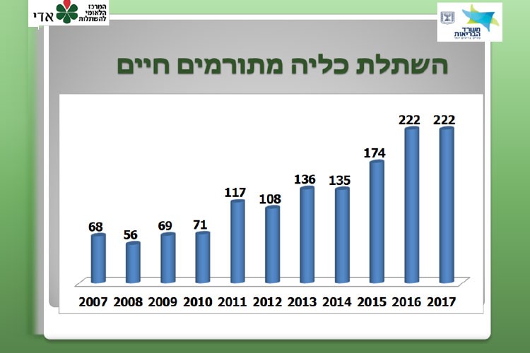 השתלות כליה מתורמים חיים