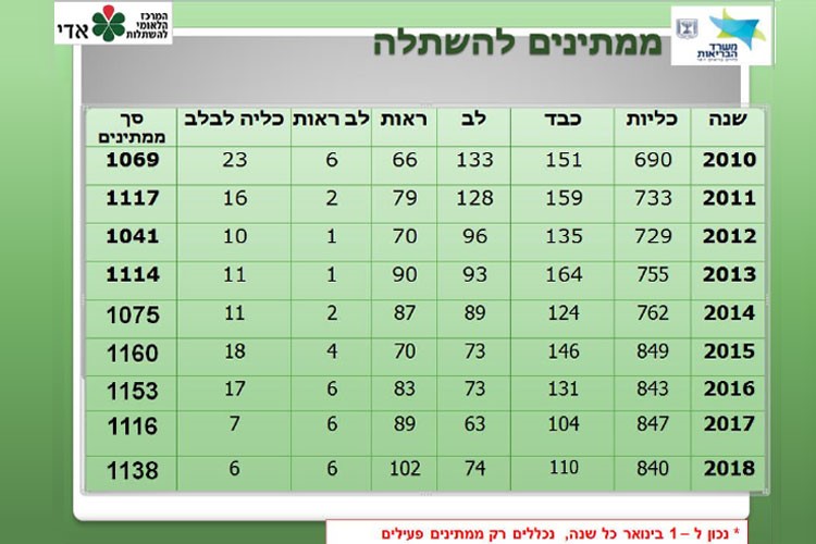 ממתינים להשתלה