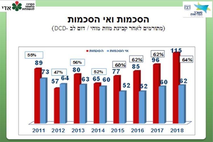 ניתוחי השתלות מתורמים נפטרים וחיים