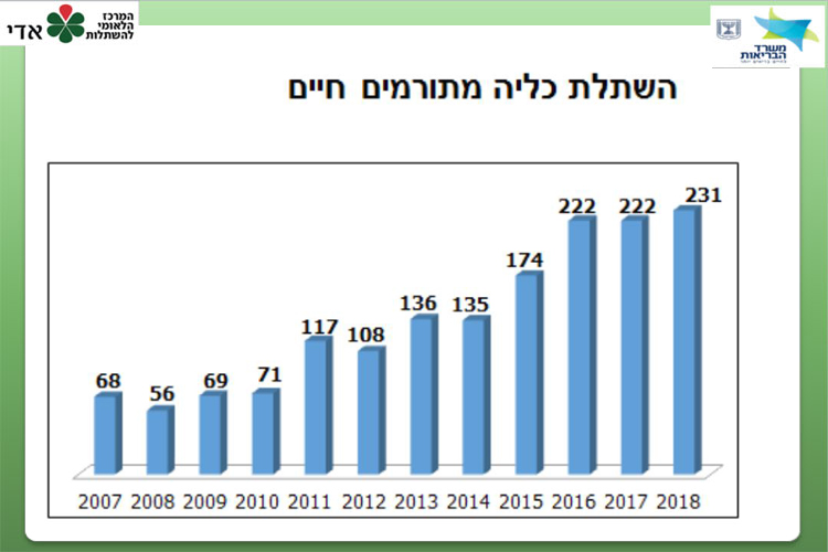 השתלות כליה מתורמים חיים