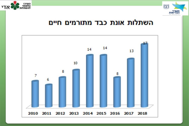 השתלות אונת כבד מתורמים חיים