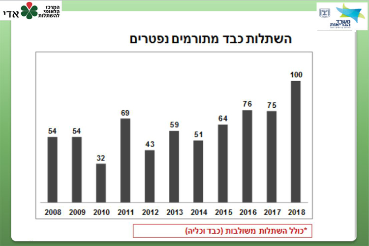 השתלות כבד מתורמים נםפטרים