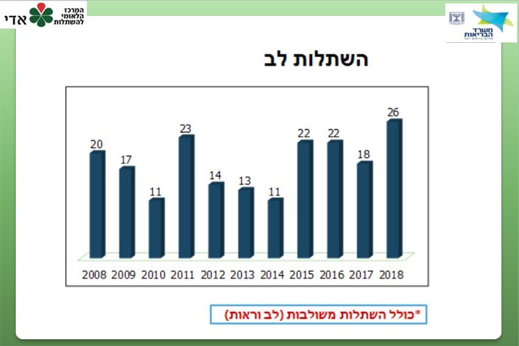 השתלות לב