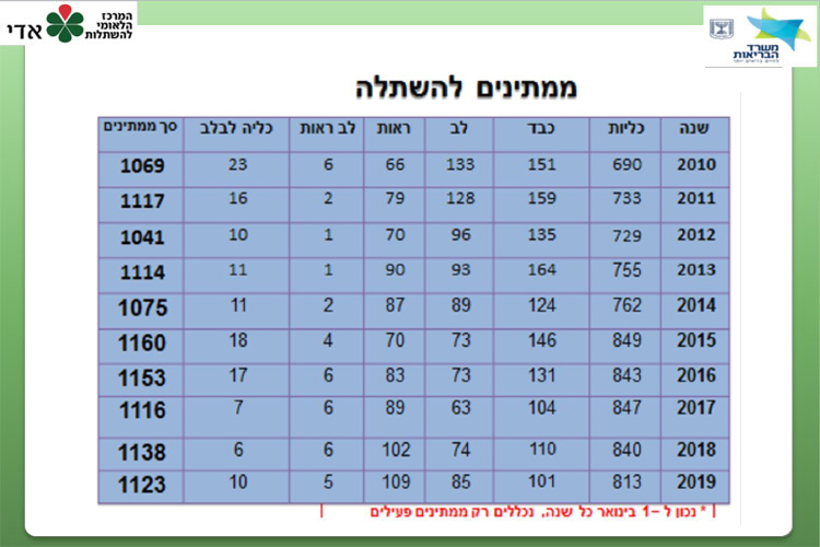 ממתינים להשתלה