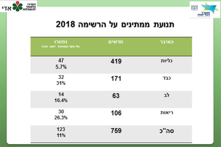 תנועת ממתינים על הרשימה 2018