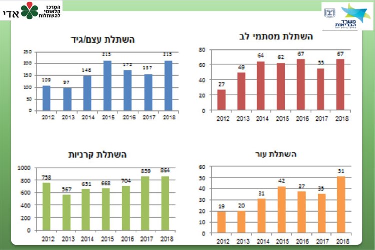 ריכוז השתלות מסתמי לב, עור, עצם/גיד וקרניות