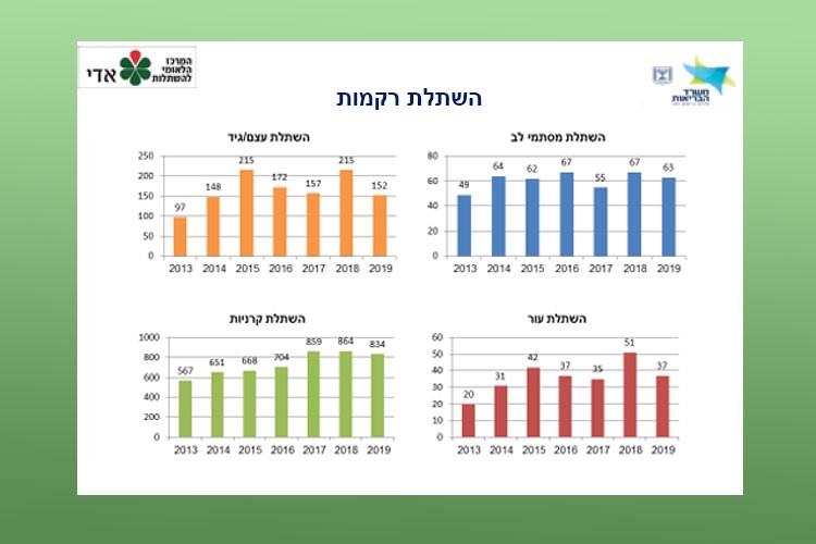 ריכוז השתלות מסתמי לב, עור, עצם/גיד וקרניות