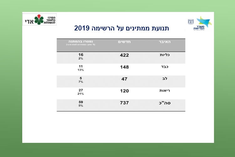 תנועת ממתינים על הרשימה 2018