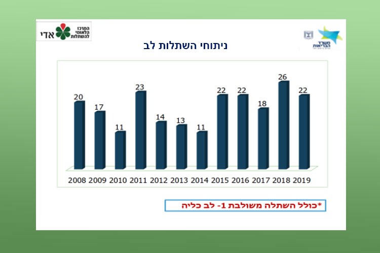 השתלות לב