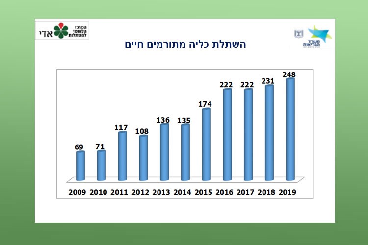 השתלות כליה מתורמים חיים