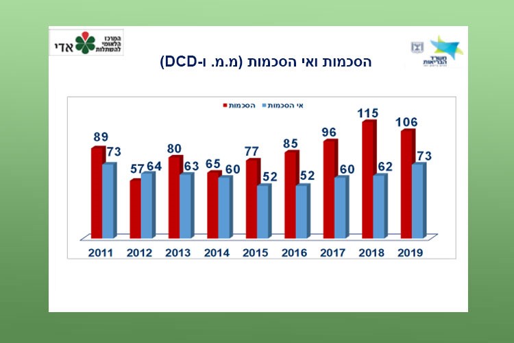 גרף הסכמות ואי הסכמות