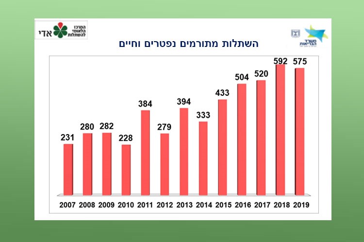 ניתוחי השתלות מתורמים נפטרים וחיים