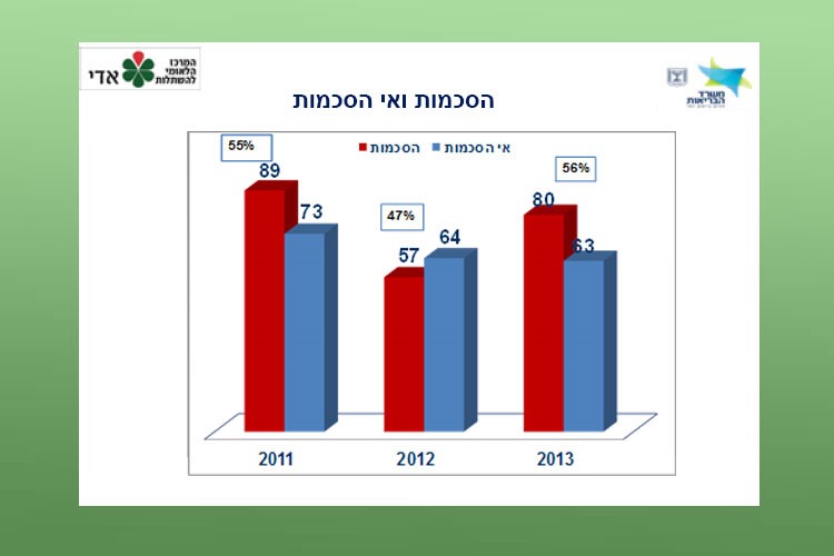 גרף הסכמות ואי הסכמות