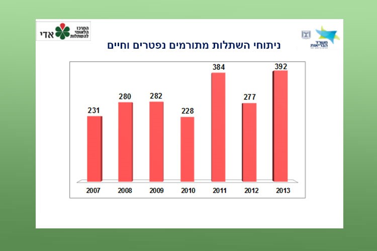 ניתוחי השתלות מתורמים נפטרים וחיים