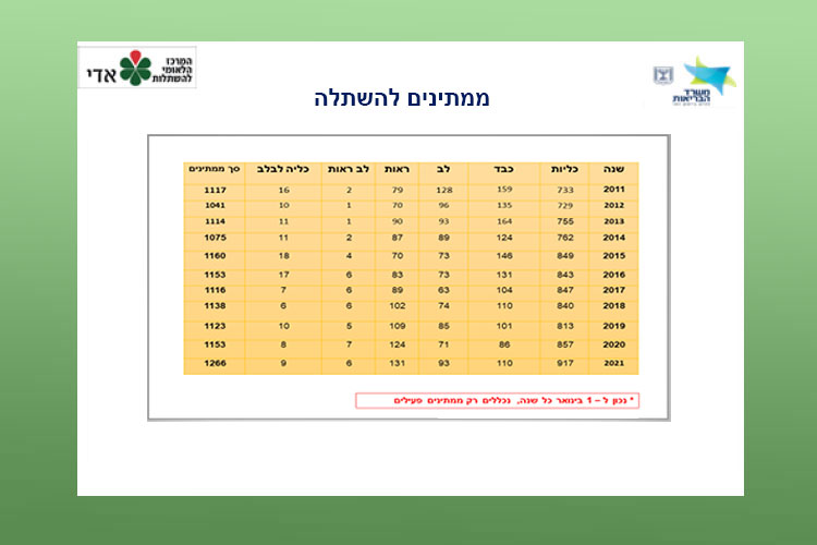 ממתינים להשתלה