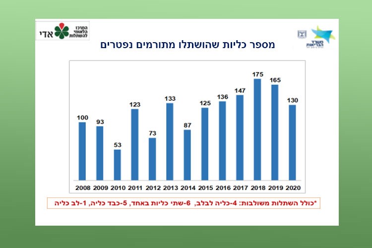 מספר כליות שהושתלו מתורמים נפטרים