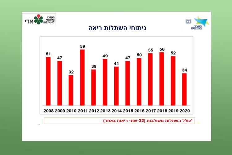 ניתוחי השתלות ריאה