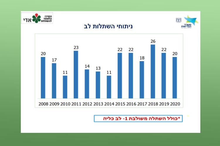 ניתוחי השתלות לב