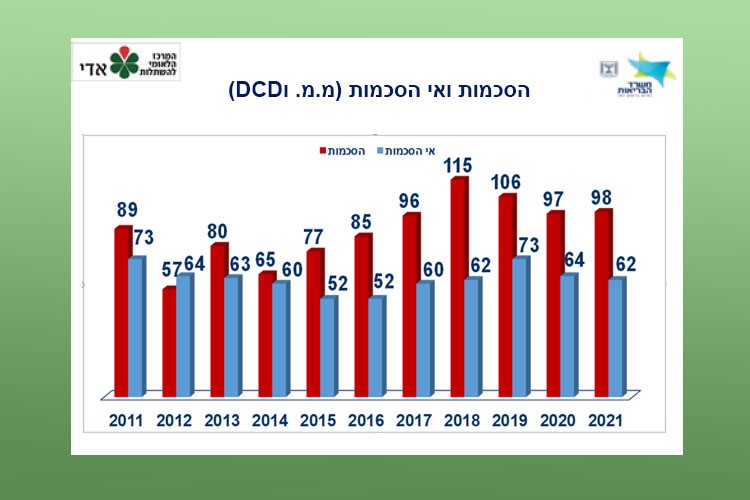 הסכמות ואי הסכמות (מ.מ. וDCD)