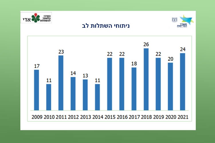 ניתוחי השתלות לב