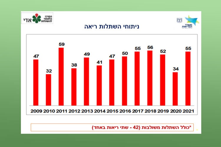 ניתוחי השתלות ריאה