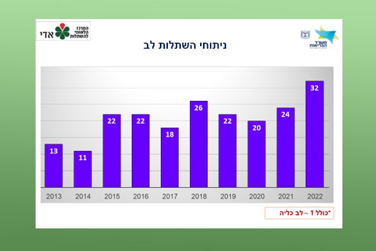 ניתוחי השתלות לב