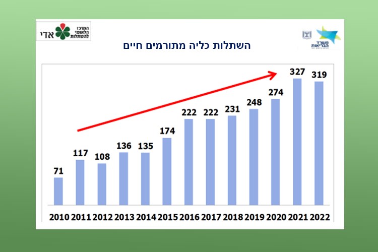 השתלת כליה מתורמים חיים