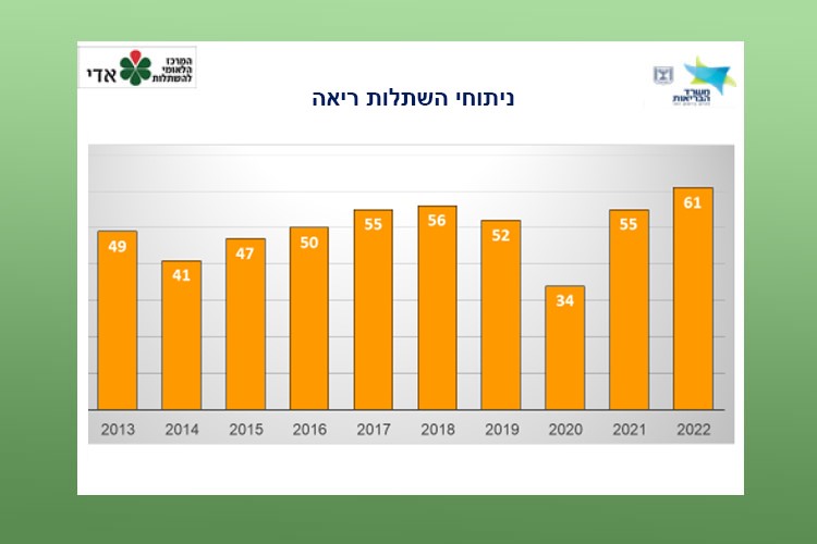 ניתוחי השתלות ריאה