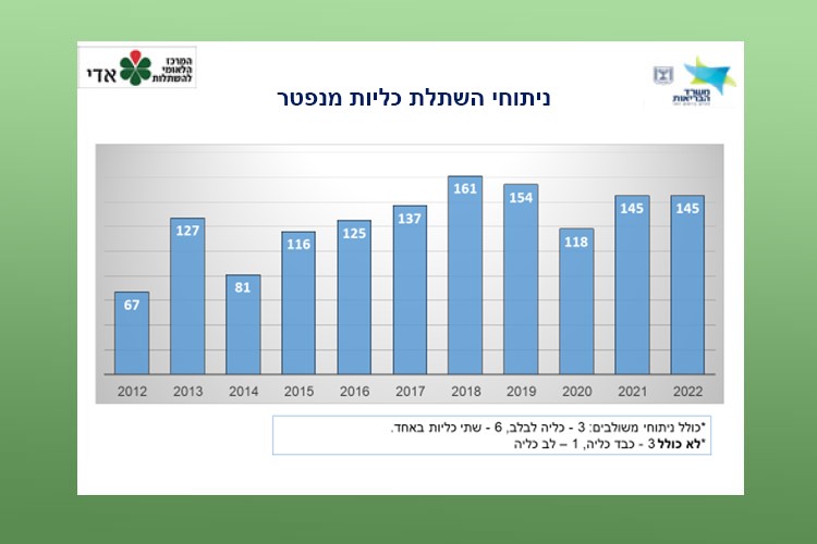 ניתוחי השתלת כליות מנפטר