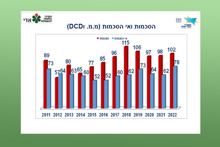 הסכמות ואי הסכמות (מ.מ. וDCD)