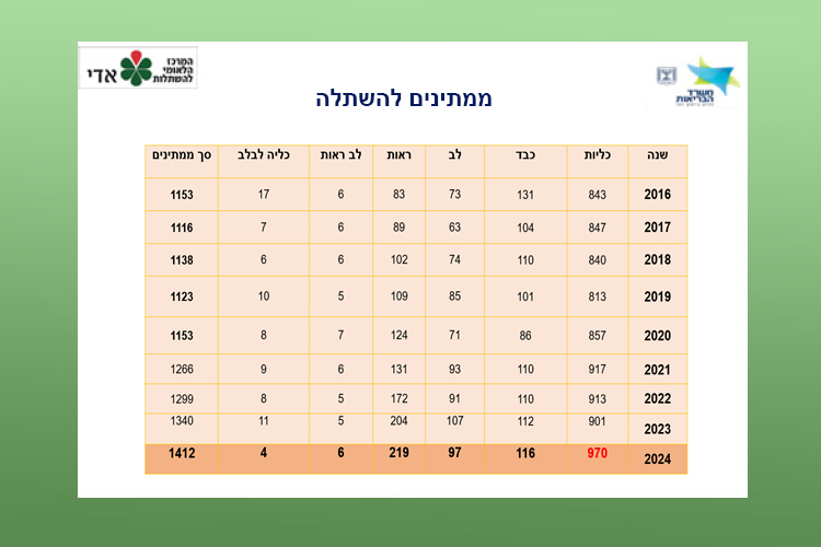 ממתינים להשתלה