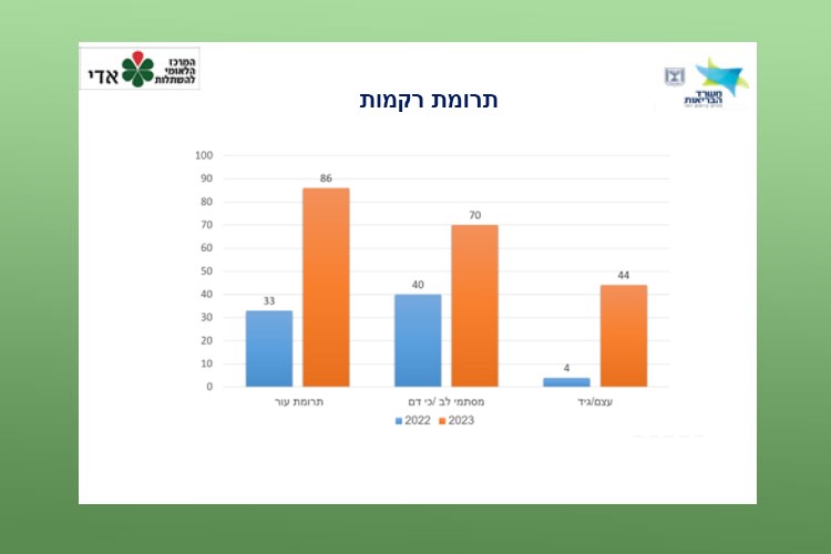 תרומת רקמות