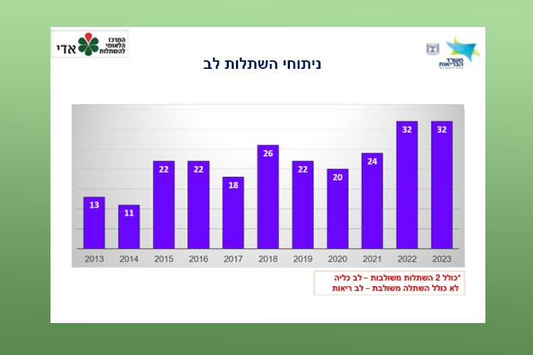 ניתוחי השתלות לב