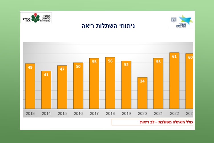 ניתוחי השתלת ריאות