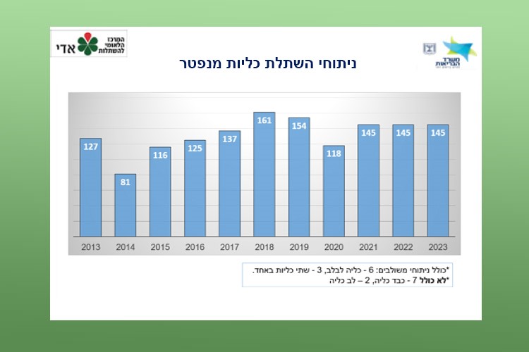 ניתוחי השתלת כליות מנפטר